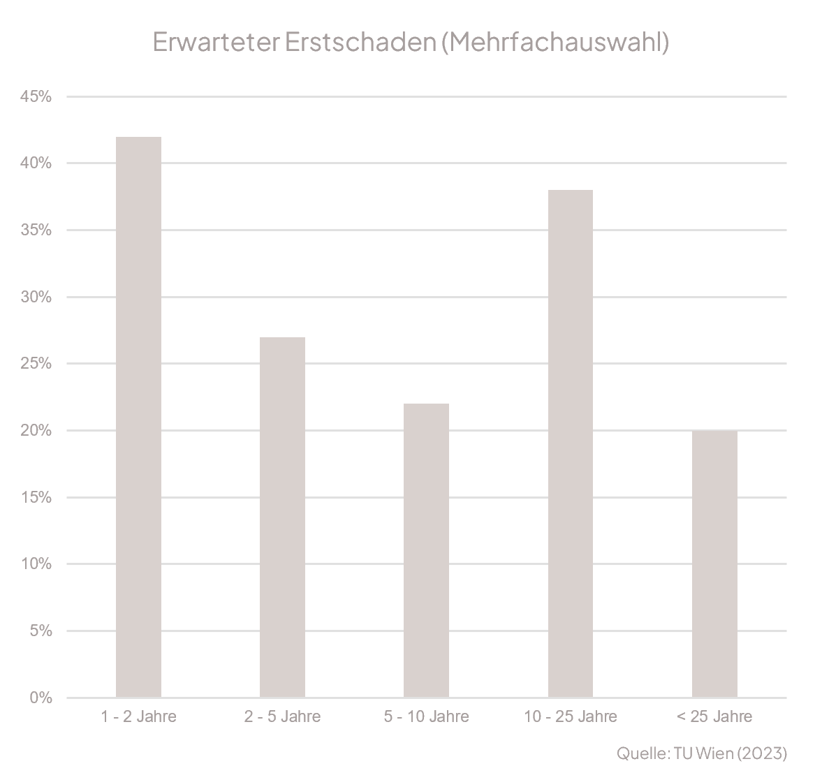 Statistik Erstschaden