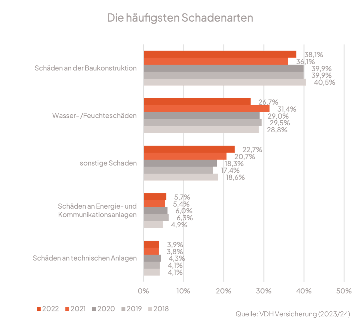 Statistik Schadensarten